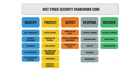 nist cybersecurity framework guide  core implementation profile