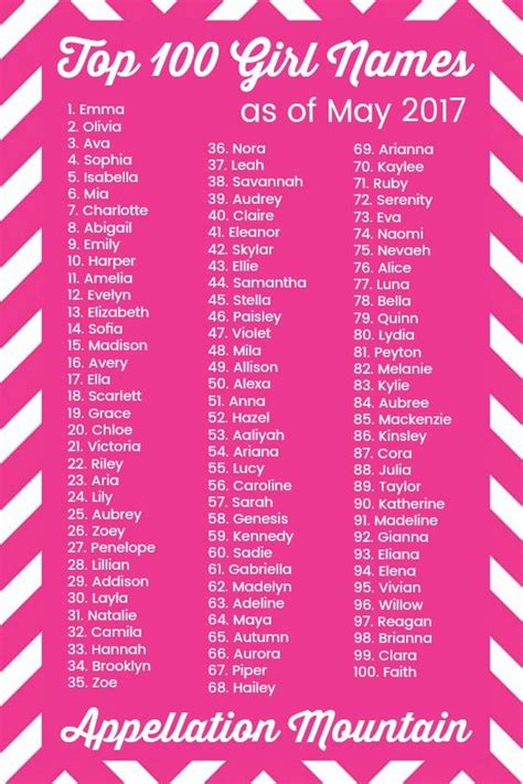 the current top 100 girlnames range from classic elizabeth alice to
