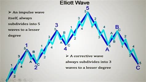 elliot forex  elliott wave forex trading   elliott wave theory ouro