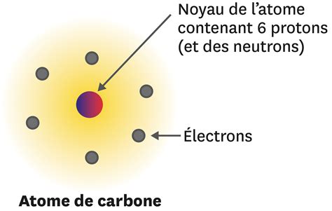 chimie atome noyaux diode nde physique