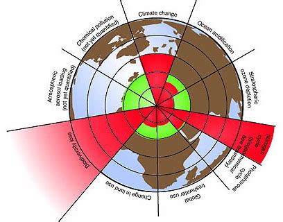 simplifying  planetary boundaries shell climate change