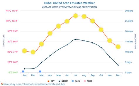 dubai united arab emirates weather  climate  weather  dubai   time  weather