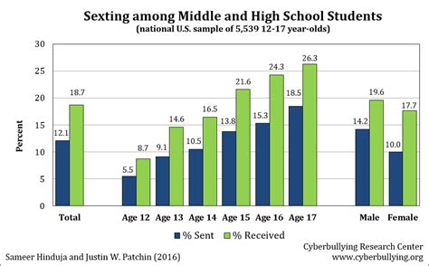 New Teen Sexting Data Cyberbullying Research Center