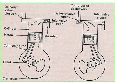 air compressor operation description   stage  theory