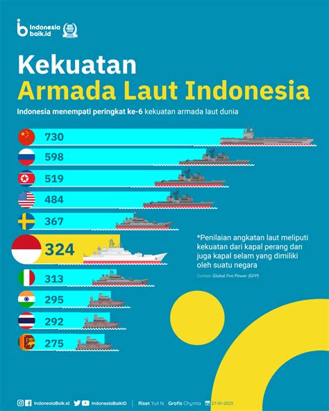 peringkat kekuatan armada laut indonesia indonesia baik