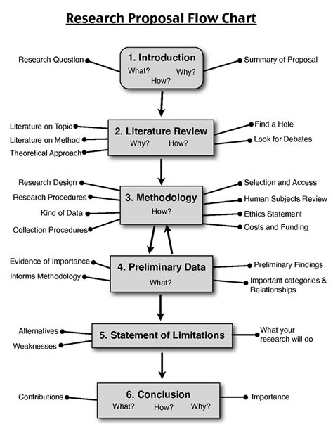 research proposal   concise  coherent summary   proposed