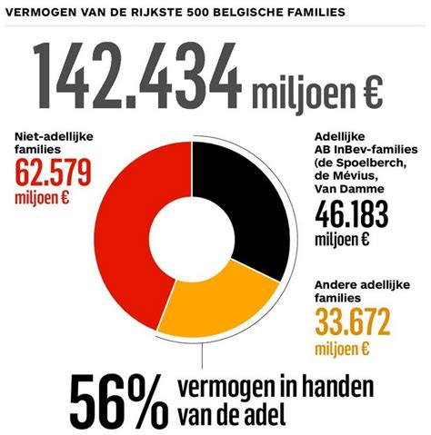 adel overheerst top  rijkste belgen de rijkste belgen