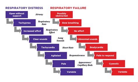 diagnose respiratory distress  respiratory failure pals handbook
