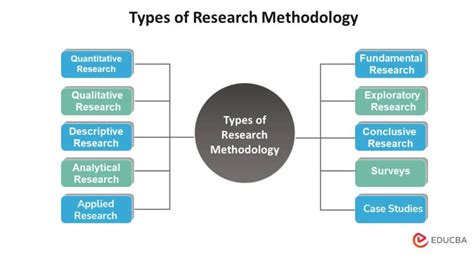 types  research methodology  types benefits educba