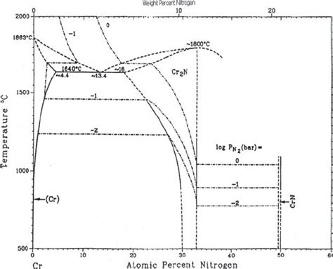 phase diagram  chromium nitride  scientific diagram