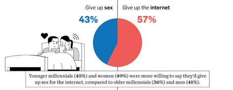 9gag S Singapore Users Would Rather Give Up Sex Than The