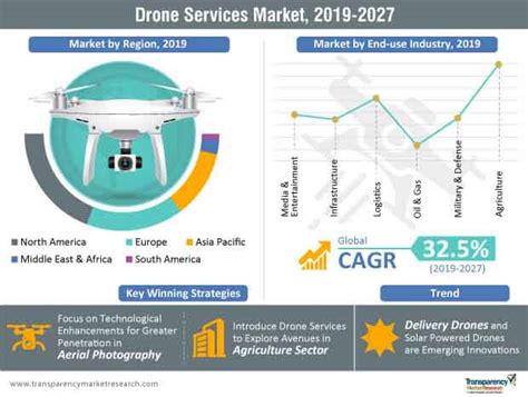 drone services market emerging trends business growth opportunities  major driving factors