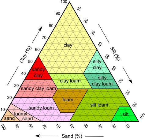 dirt    soil composition  orlando fl wikilawn