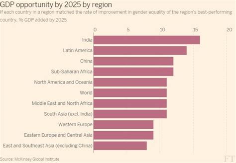 Gender Equality Can Lift Annual Global Gdp By 26 Says