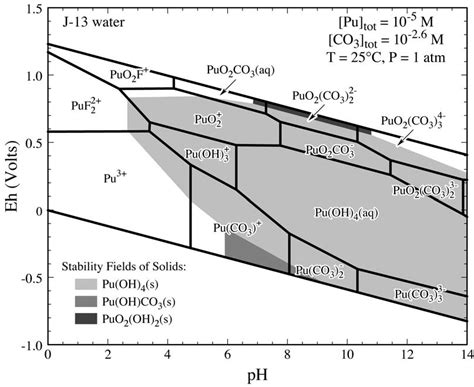 eh ph diagram showing dominant plutonium solid phases  species