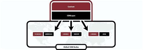 cdn content delivery network web hosting blog  esds indias