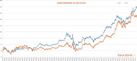 de euro stijgt en mijn portefeuille daalt beursbinknl