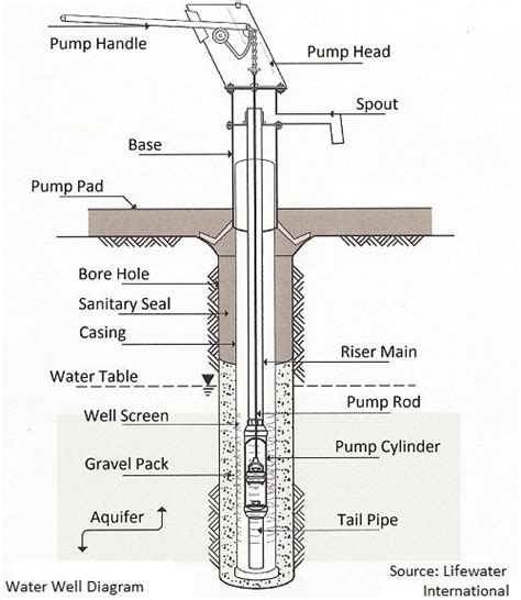 water  diagram  proper  construction