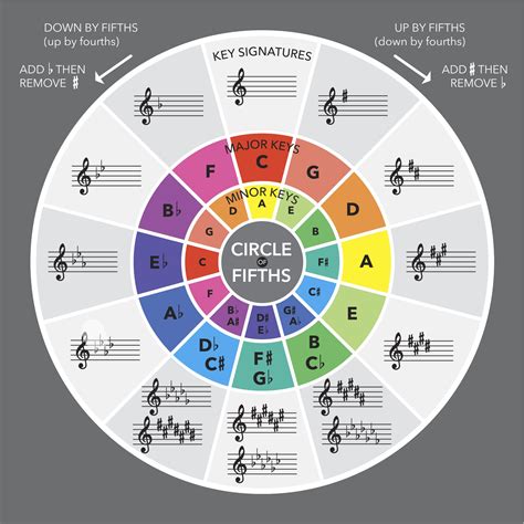 circle  fifths  circle  fifths     piano