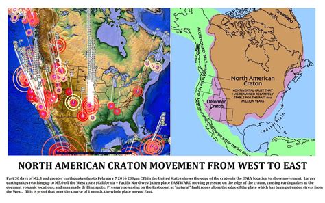 north american craton plate moved  west  east