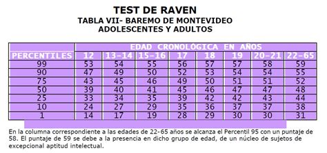 Test De Raven Online