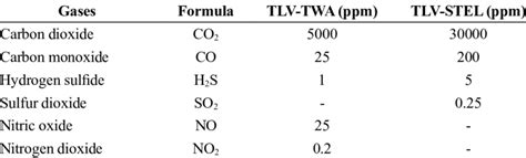 threshold limit values tlv  gases   table
