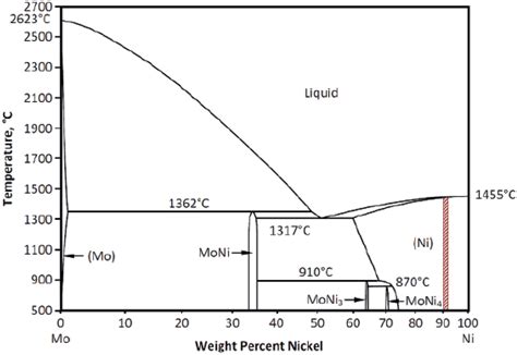 phase diagram  nickel base alloy   scientific diagram