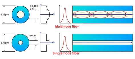 multi mode  single mode fiber optic cable debates  differences