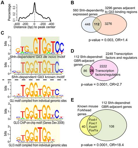 analysis  chip seq data   intersection  transcriptional
