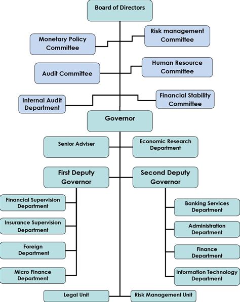 organizational chart central bank   gambia