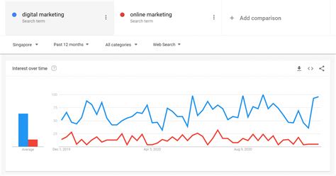 google trends   utilize google trends  digital marketing