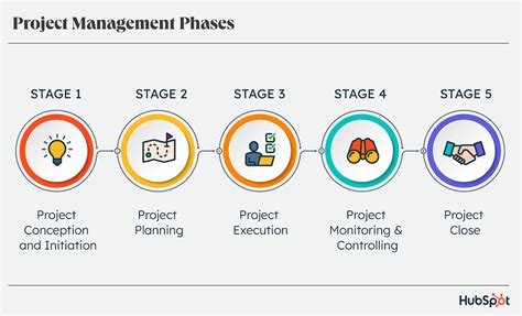 phases  project management