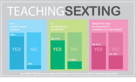 health teachers encouraged to add sexting to curriculum bearing news