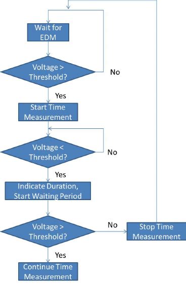 software flow chart  scientific diagram