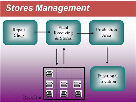 systems  store management