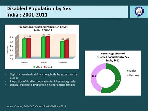 ppt census of india 2011 data on disability powerpoint presentation