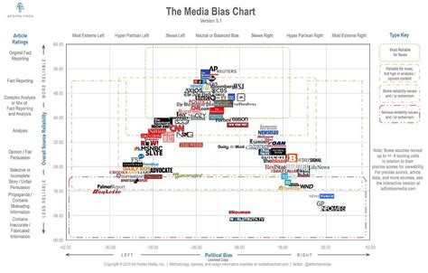 interactive media bias chart ad fontes media dataisbeautiful