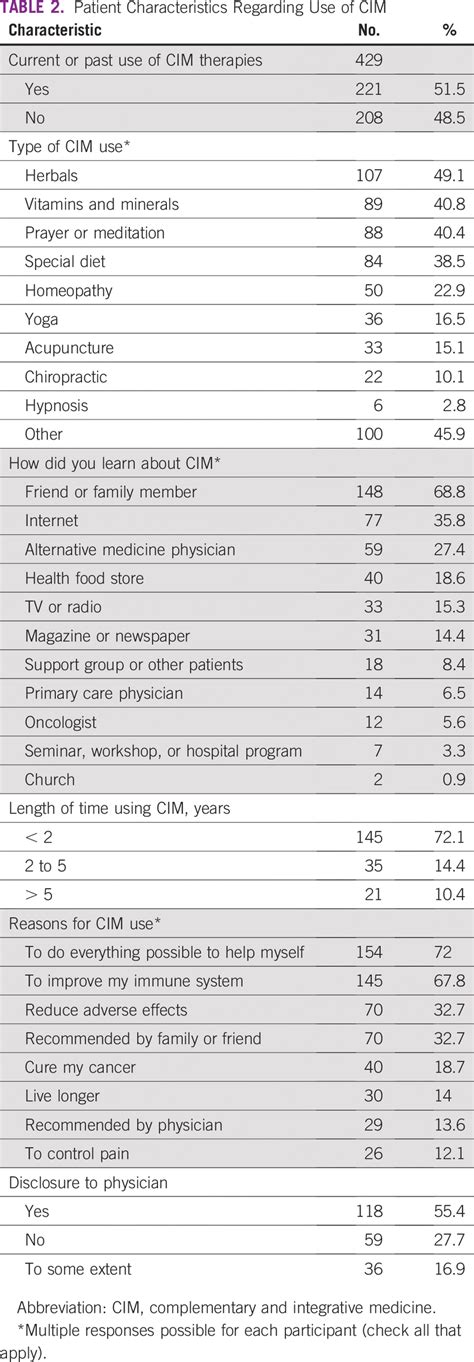 complementary and integrative medicine use in individuals