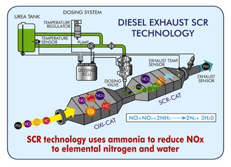 facts  def diesel exhaust fluid capital reman