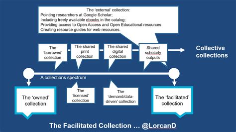 facilitated collection