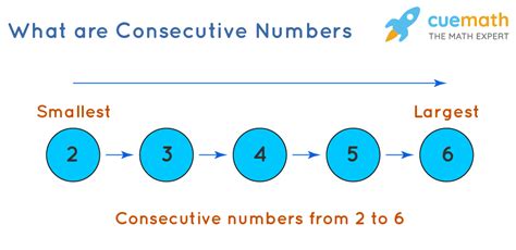consecutive numbers definitions examples cuemath