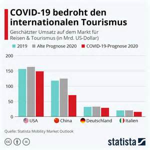 infografik covid  bedroht den internationalen tourismus statista