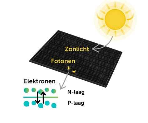 hoe werkt een zonnecel uitleg   stappen