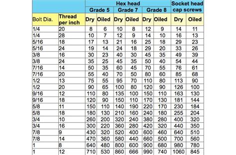Sae Grade 8 Bolt Torque Chart Best Picture Of Chart