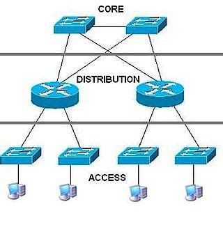 core network