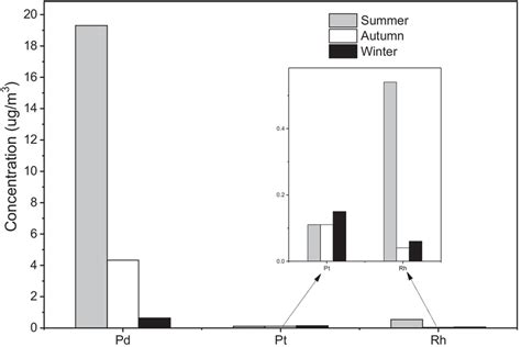 seasonal variation  pges  pm  scientific diagram
