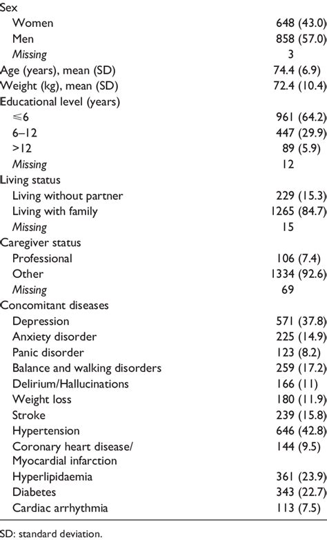 Demographics And Concomitant Diseases N Download Table