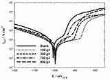 Cathodic Polarization Anodic Tafel Absence Cerium sketch template