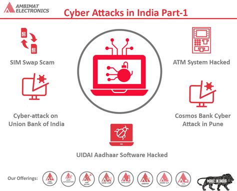 cyber attacks  india ambimat electronics