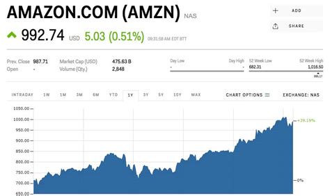 amazon shares  climbing  announcing wardrobe service amzn markets insider
